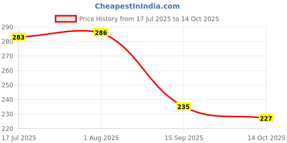 flipkart.com play run Stop Fire Extinguisher Fire Extinguisher Mount Fire Extinguisher Mount play run Price History Graph from 17 Jul 2025 to 14 Oct 2025