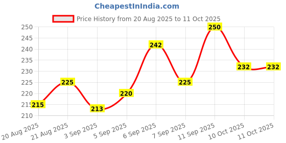 flipkart.com stop fire FOAM 500ML Fire Extinguisher Mount stop fire Price History Graph from 20 Aug 2025 to 10 Oct 2025