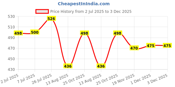 flipkart.com crewbolt Stop / Go Emergency Sign crewbolt Price History Graph from 2 Jul 2025 to 2 Dec 2025
