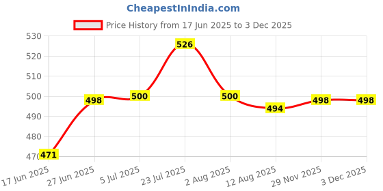 flipkart.com crewbolt Stop, GO Emergency Sign crewbolt Price History Graph from 17 Jun 2025 to 2 Dec 2025