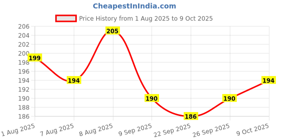 flipkart.com philomena Stop Light LED Multi Color Suitable for Automobiles Car Dash Indicator Lamp philomena Price History Graph from 1 Aug 2025 to 9 Oct 2025