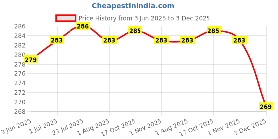 flipkart.com stop shop Mini Coffee Milk Egg Beater Electric Foam Hand Blender Combo Set of 2 Coffee Maker stop shop Price History Graph from 3 Jun 2025 to 3 Dec 2025