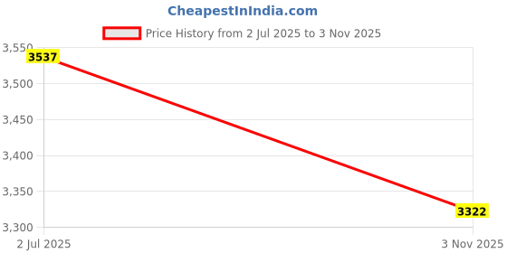 flipkart.com storack 4 Shelf Heavy Duty Heights - Metal Iron Kitchen Trolley storack Price History Graph from 2 Jul 2025 to 3 Nov 2025