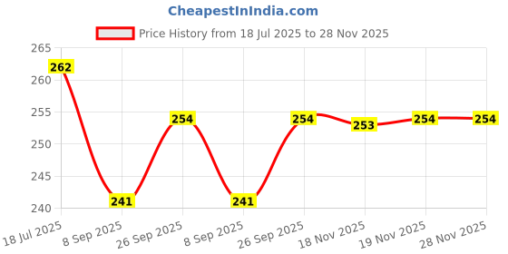 flipkart.com kuber industries Storage Bag|Grocery Bag|Front Pocket Storage Bag with Handle|Maroon Grocery Bag kuber industries Price History Graph from 18 Jul 2025 to 28 Nov 2025