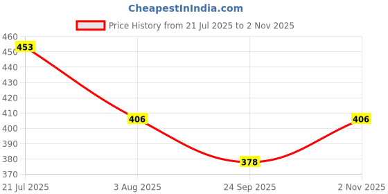 flipkart.com homestic Storage Bag|Grocery Bag|Front Pocket Storage Bag with Handle|Pack of 2|Maroon Pack of 2 Grocery Bags homestic Price History Graph from 21 Jul 2025 to 2 Nov 2025