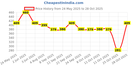 flipkart.com jiyancreation Storage Bags with Pump Travel Storage Vacuum Bags jiyancreation Price History Graph from 24 May 2025 to 28 Oct 2025