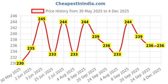 flipkart.com Storage Basket Price History Graph from 30 May 2025 to 3 Dec 2025