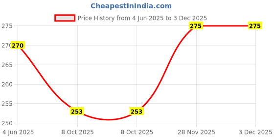 flipkart.com Storage Basket Price History Graph from 4 Jun 2025 to 3 Dec 2025