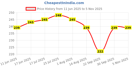 flipkart.com nuwi Storage basket Plastic Basket Pack of 4 Plastic Fruit & Vegetable Basket nuwi Price History Graph from 11 Jun 2025 to 2 Nov 2025