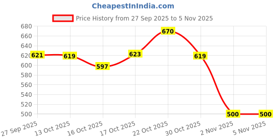flipkart.com fabowlous Storage Box (Clear) White SET OF 2 Storage Box fabowlous Price History Graph from 27 Sep 2025 to 5 Nov 2025
