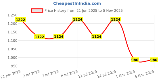 flipkart.com mintage Storage Box/ Drum Laser (8 No.) SBD-08 laser 5 L Drum mintage Price History Graph from 21 Jun 2025 to 5 Nov 2025