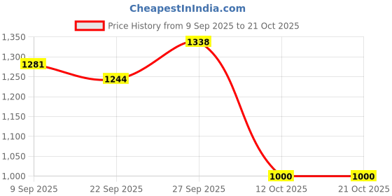 flipkart.com mintage Storage Box/ Drum Laser Steel Flour Storage Box (10 No) SBD-10 laser 7 L Drum mintage Price History Graph from 9 Sep 2025 to 20 Oct 2025