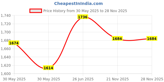 flipkart.com mintage Storage Box/ Drum Plain (12 No.) SBD-12 12 L Drum mintage Price History Graph from 30 May 2025 to 28 Nov 2025