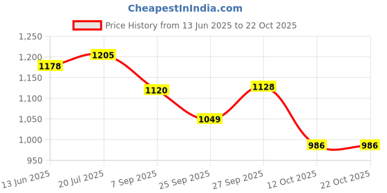 flipkart.com mintage Storage Box/ Drum (Plain) 8 No. SBD-08 5 L Drum mintage Price History Graph from 13 Jun 2025 to 21 Oct 2025