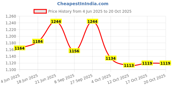 flipkart.com mintage Storage Box/ Drum Plain Steel Air Tight Container Kothi/Drum (10 No.) SBD-10 7 L Drum mintage Price History Graph from 4 Jun 2025 to 20 Oct 2025