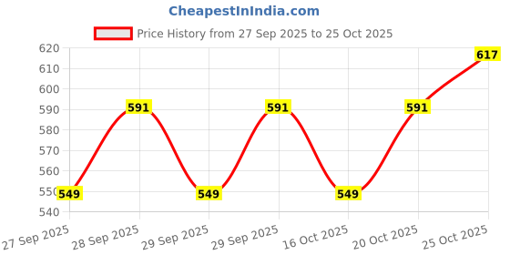 flipkart.com ginoset Storage Box Home, Office, Hotel, Bank Size-10 Inch with Lock & 2 key Bank Safe Locker ginoset Price History Graph from 27 Sep 2025 to 25 Oct 2025