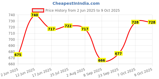 flipkart.com ginoset Storage Box Home, Office, Hotel, Bank Size-10 Inch with Lock & 2 key Safe Locker ginoset Price History Graph from 2 Jun 2025 to 9 Oct 2025