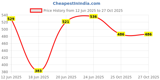 flipkart.com ginoset Storage Box Home, Office, Hotel, Bank Size-7 Inch with Lock & 2 key Safe Locker ginoset Price History Graph from 12 Jun 2025 to 25 Oct 2025