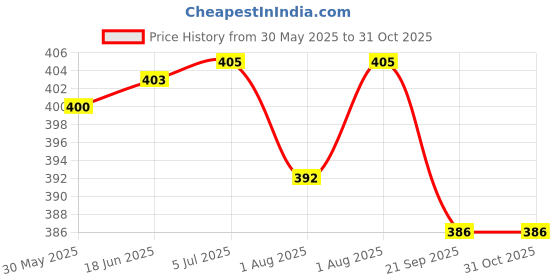 flipkart.com rajlaxmi Storage box milk rajlaxmi Price History Graph from 30 May 2025 to 30 Oct 2025