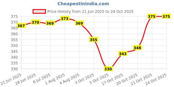 flipkart.com shd collections STORAGE BOX Storage Box shd collections Price History Graph from 21 Jun 2025 to 23 Oct 2025