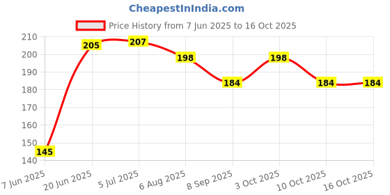 flipkart.com 10cr Storage net mesh Bags (Size:Small) Pack of 150 Grocery Bags 10cr Price History Graph from 7 Jun 2025 to 16 Oct 2025