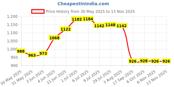 flipkart.com urban choice Storage Organiser & Bathroom Mirror urban choice Price History Graph from 30 May 2025 to 12 Nov 2025