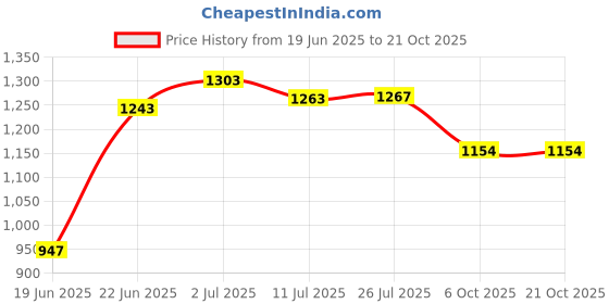 flipkart.com urban choice Storage Organizer & Bathroom Mirror urban choice Price History Graph from 19 Jun 2025 to 21 Oct 2025