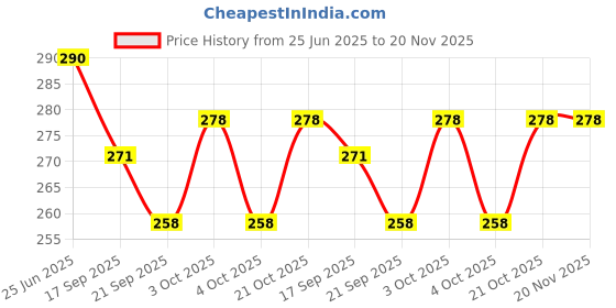 flipkart.com honiluk Storage organizer small tiny item box honiluk Price History Graph from 25 Jun 2025 to 19 Nov 2025