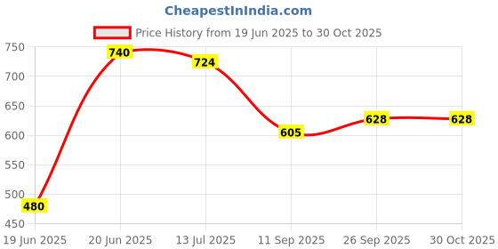 flipkart.com epraiser Storage Plastic SMALL SIZE Bathroom Mirror Cabinet, Size:14"X4"X10"(SMALL) Plastic Wall Shelf epraiser Price History Graph from 19 Jun 2025 to 30 Oct 2025