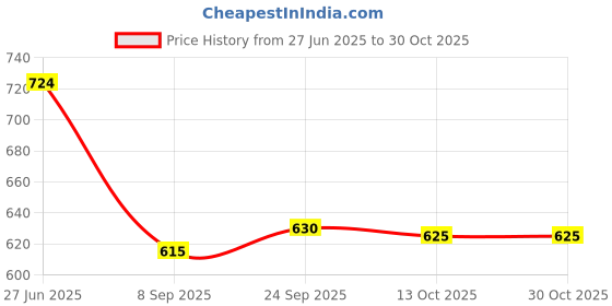 flipkart.com epraiser Storage Plastic SMALL SIZED BATHROOM Mirror Cabinet, Size:14"X4"X10" Plastic Wall Shelf epraiser Price History Graph from 27 Jun 2025 to 30 Oct 2025
