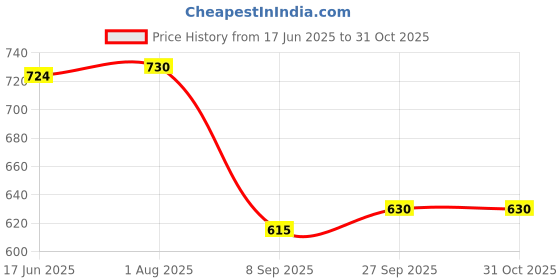 flipkart.com epraiser Storage Plastic SMALL SIZED BATHROOM Mirror Cabinet, Size:14"X4"X10" Plastic Wall Shelf epraiser Price History Graph from 17 Jun 2025 to 30 Oct 2025