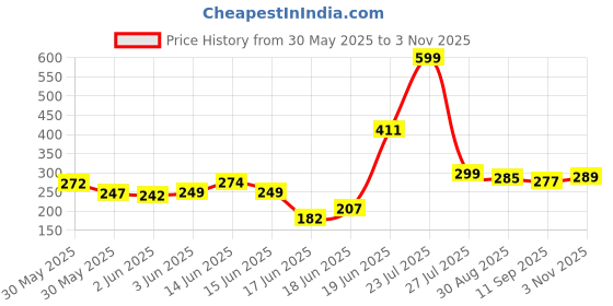 flipkart.com srmaji store Storage Rack 5 row Plastic Open Book Shelf srmaji store Price History Graph from 30 May 2025 to 3 Nov 2025