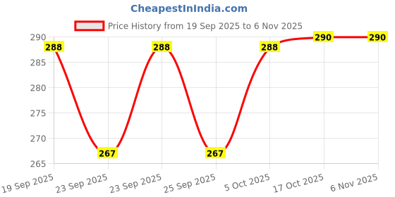 flipkart.com happi Storage Socks Tray Organizer for Wardrobe, Undergarment Cosmetic Makeup Rack - 2 Drawer Divider happi Price History Graph from 19 Sep 2025 to 6 Nov 2025