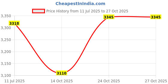 flipkart.com hiki ziki Storage Trolley,Foldable Metal Rolling Utility Cart Stainless Steel Kitchen Trolley hiki ziki Price History Graph from 11 Jul 2025 to 27 Oct 2025