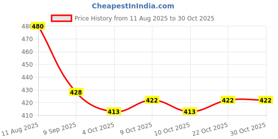 flipkart.com qualimate Storage Tube Chart Holder Sheet Container Art Tube Storage Case Box with Strap Document Tubes qualimate Price History Graph from 11 Aug 2025 to 30 Oct 2025