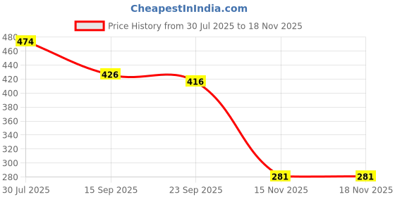 flipkart.com visittheone Storage Vaccum Bag pack of 6 (Large 60 X 80 cm) Travel Storage Vacuum Bags visittheone Price History Graph from 30 Jul 2025 to 18 Nov 2025