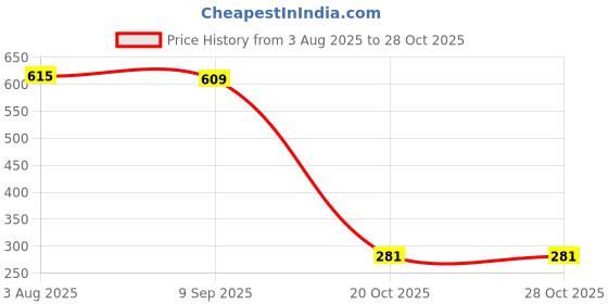 flipkart.com mohak Storage Vacuum Bag - Pack of 5 Perfect Clothes Storage Bags | Reusable Travel Storage Vacuum Bags mohak Price History Graph from 3 Aug 2025 to 27 Oct 2025