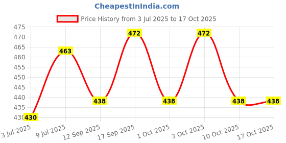 flipkart.com cmerchants STORAGE WARDROBE-S5 PP (Polypropylene) Collapsible Wardrobe cmerchants Price History Graph from 3 Jul 2025 to 16 Oct 2025