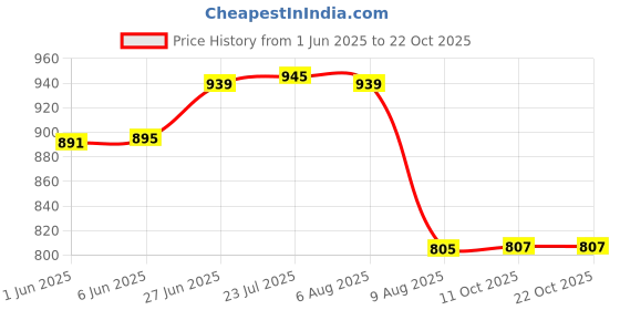 flipkart.com urban choice storage washbasin rack and shelf Plastic Wall Shelf urban choice Price History Graph from 1 Jun 2025 to 22 Oct 2025