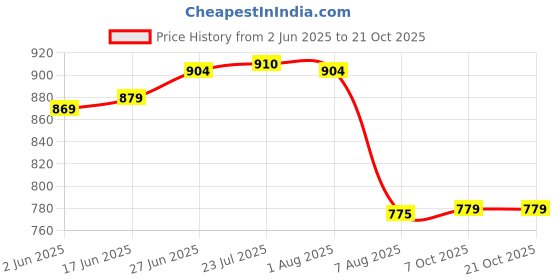 flipkart.com urban choice storage washbasin rack and shelf Plastic Wall Shelf urban choice Price History Graph from 2 Jun 2025 to 21 Oct 2025