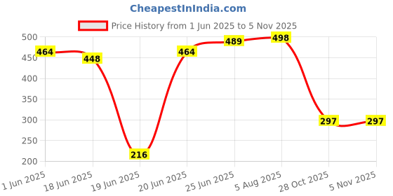 flipkart.com grace fine ware storage washbasin rack and shelf Plastic Wall Shelf grace fine ware Price History Graph from 1 Jun 2025 to 5 Nov 2025