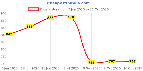 flipkart.com urban choice storage washbasin rack and shelf Polypropylene Wall Shelf urban choice Price History Graph from 3 Jun 2025 to 26 Oct 2025