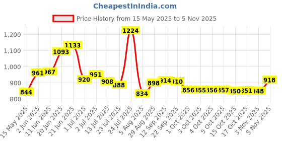 flipkart.com urban choice storage washbasin rack and shelf Polypropylene Wall Shelf urban choice Price History Graph from 15 May 2025 to 3 Nov 2025