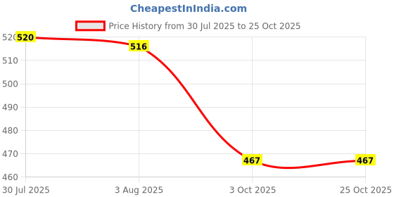 flipkart.com abika StorageVaccumBagPack Of 6 (Jumbo) with Hand Pump Travel Storage Vacuum Bags abika Price History Graph from 30 Jul 2025 to 24 Oct 2025