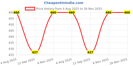 flipkart.com Storate New 5 in 1 Effect Green laser Beam Light Pen Price History Graph from 4 Aug 2025 to 26 Nov 2025