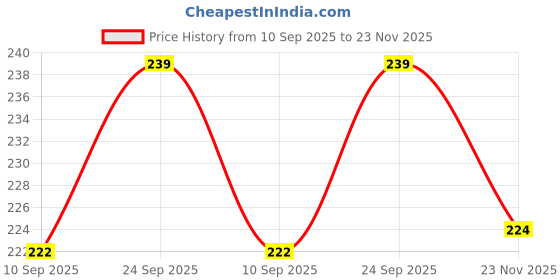 flipkart.com Storate New Disco Laser Pointer With Multicolor Disco Light and Laser Pointer Price History Graph from 10 Sep 2025 to 23 Nov 2025