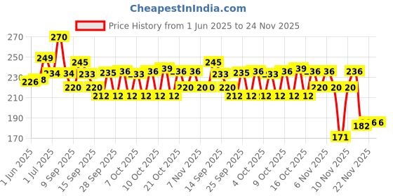 flipkart.com STORAZE Set of 6 Printed Non Woven Fabric Saree Cover/Clothes Organiser For Wardrobe Set Polyester Laundry Bag Price History Graph from 1 Jun 2025 to 24 Nov 2025
