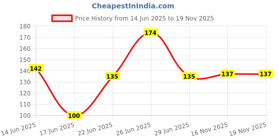 flipkart.com cryzone Store Banana Case for School Collage Baby Fruit case 2 Containers 2 Containers Lunch Box cryzone Price History Graph from 14 Jun 2025 to 18 Nov 2025