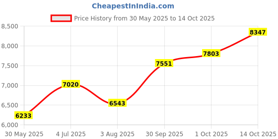 flipkart.com sg musical STORE Harmonium 39 keys,with 7 stopperHarmonium instrument | harmonium musical instruments | harmonium for beginners 3.25 Octave Hand Pumped Harmonium sg musical Price History Graph from 30 May 2025 to 14 Oct 2025