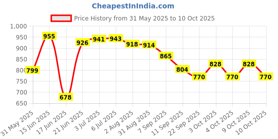 flipkart.com store indya WCB010 2.54 cm Chess Board store indya Price History Graph from 31 May 2025 to 10 Oct 2025
